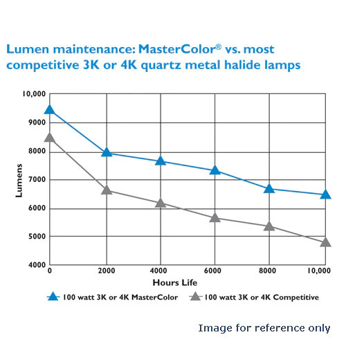 Philips CDM 35W/830 Med PAR20 Flood ceramic metal halide bulb - Image 3